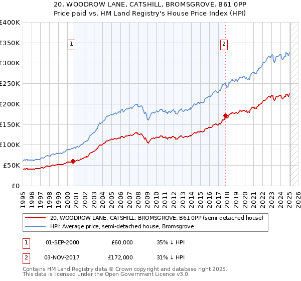 20, WOODROW LANE, CATSHILL, BROMSGROVE, B61 0PP: Price paid vs HM Land Registry's House Price Index