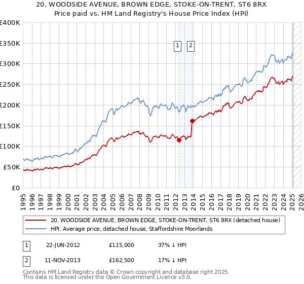 20, WOODSIDE AVENUE, BROWN EDGE, STOKE-ON-TRENT, ST6 8RX: Price paid vs HM Land Registry's House Price Index