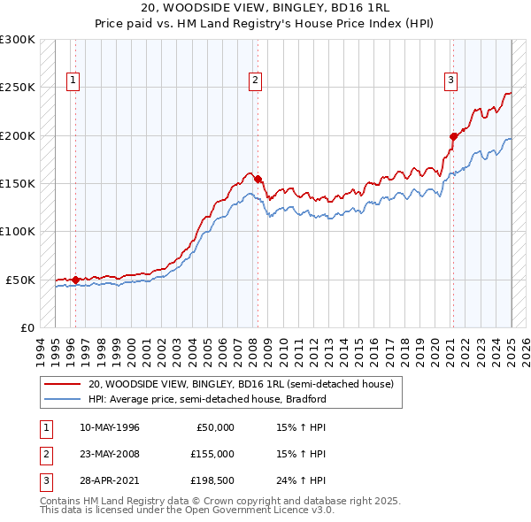 20, WOODSIDE VIEW, BINGLEY, BD16 1RL: Price paid vs HM Land Registry's House Price Index