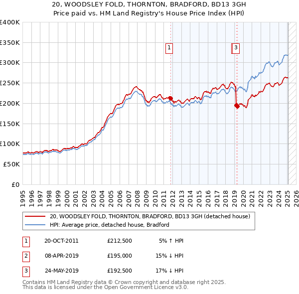 20, WOODSLEY FOLD, THORNTON, BRADFORD, BD13 3GH: Price paid vs HM Land Registry's House Price Index
