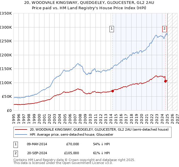 20, WOODVALE KINGSWAY, QUEDGELEY, GLOUCESTER, GL2 2AU: Price paid vs HM Land Registry's House Price Index