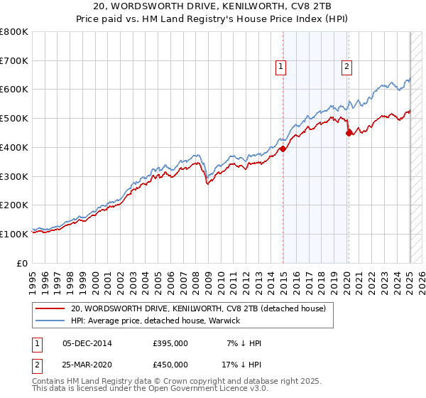 20, WORDSWORTH DRIVE, KENILWORTH, CV8 2TB: Price paid vs HM Land Registry's House Price Index