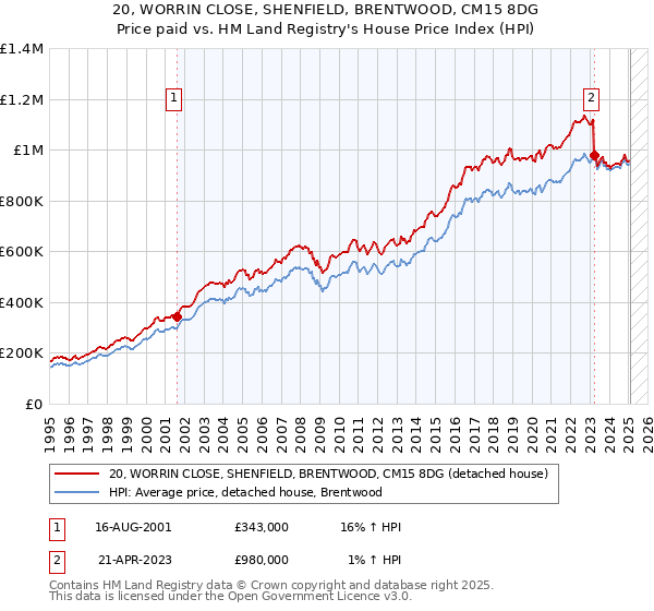 20, WORRIN CLOSE, SHENFIELD, BRENTWOOD, CM15 8DG: Price paid vs HM Land Registry's House Price Index