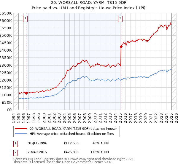 20, WORSALL ROAD, YARM, TS15 9DF: Price paid vs HM Land Registry's House Price Index