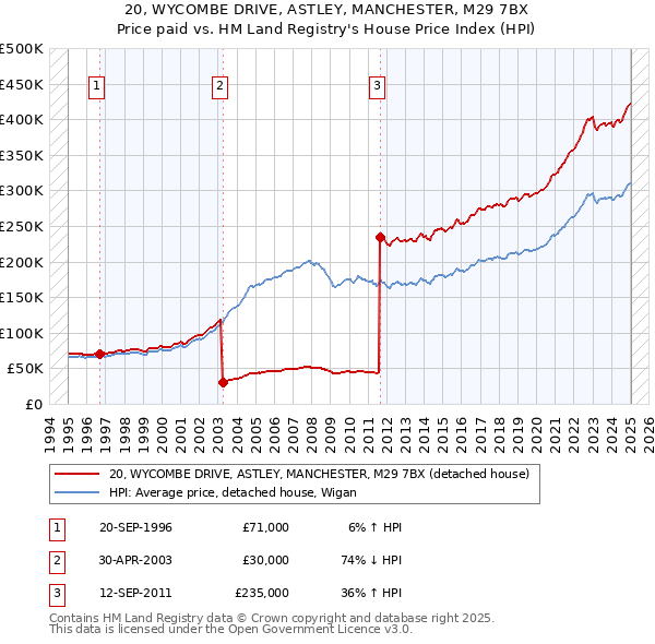 20, WYCOMBE DRIVE, ASTLEY, MANCHESTER, M29 7BX: Price paid vs HM Land Registry's House Price Index