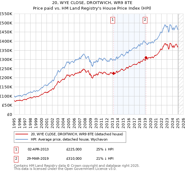 20, WYE CLOSE, DROITWICH, WR9 8TE: Price paid vs HM Land Registry's House Price Index