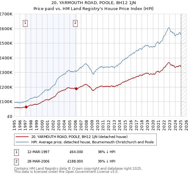 20, YARMOUTH ROAD, POOLE, BH12 1JN: Price paid vs HM Land Registry's House Price Index