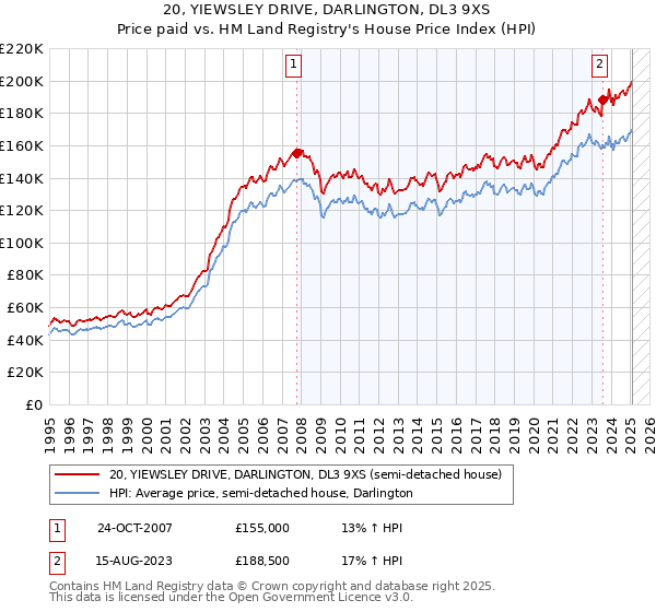 20, YIEWSLEY DRIVE, DARLINGTON, DL3 9XS: Price paid vs HM Land Registry's House Price Index