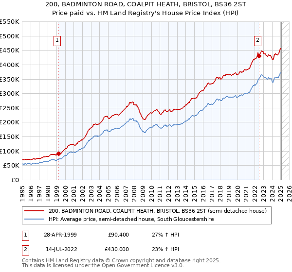 200, BADMINTON ROAD, COALPIT HEATH, BRISTOL, BS36 2ST: Price paid vs HM Land Registry's House Price Index