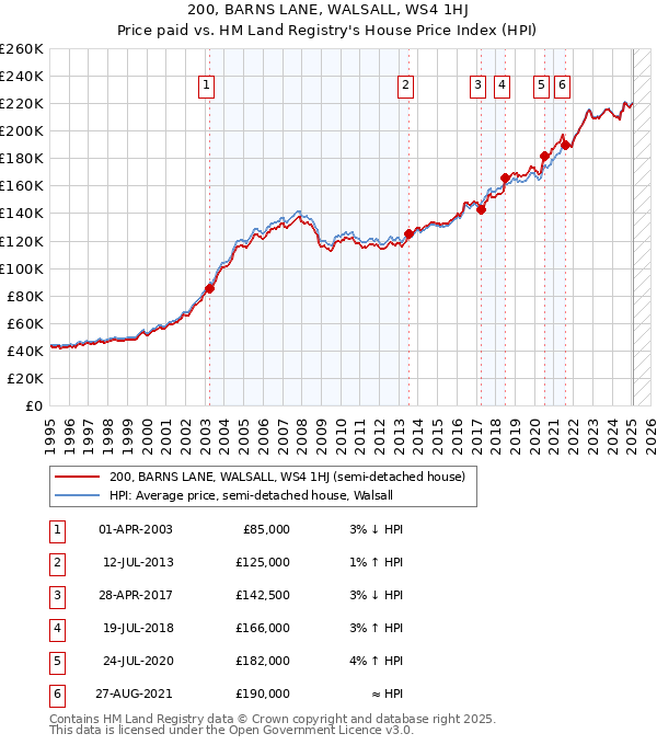 200, BARNS LANE, WALSALL, WS4 1HJ: Price paid vs HM Land Registry's House Price Index