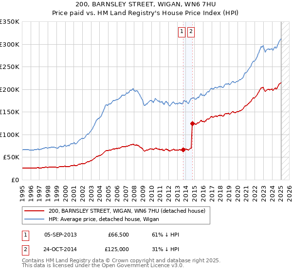 200, BARNSLEY STREET, WIGAN, WN6 7HU: Price paid vs HM Land Registry's House Price Index