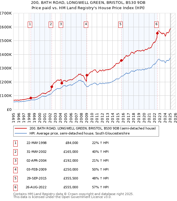 200, BATH ROAD, LONGWELL GREEN, BRISTOL, BS30 9DB: Price paid vs HM Land Registry's House Price Index