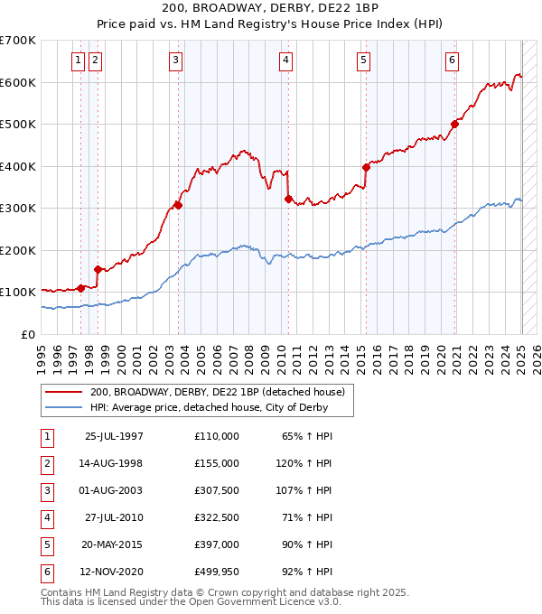 200, BROADWAY, DERBY, DE22 1BP: Price paid vs HM Land Registry's House Price Index