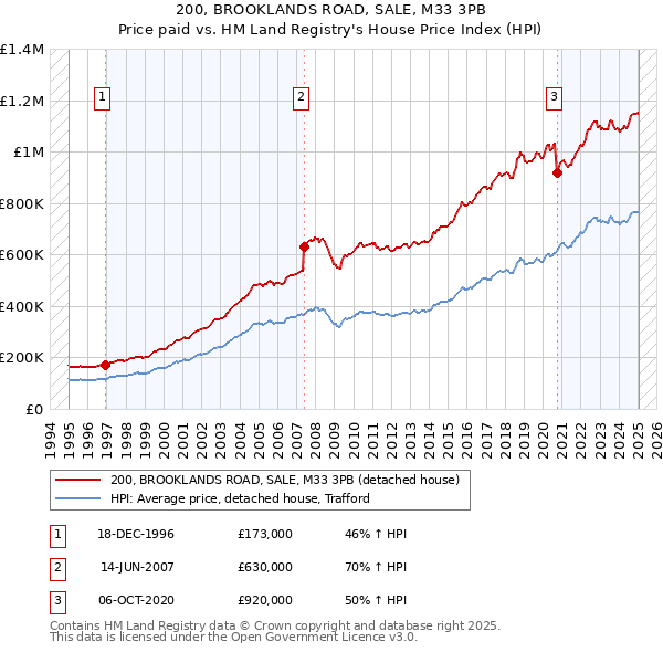 200, BROOKLANDS ROAD, SALE, M33 3PB: Price paid vs HM Land Registry's House Price Index