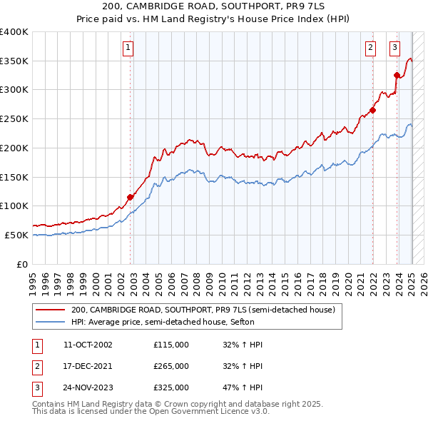 200, CAMBRIDGE ROAD, SOUTHPORT, PR9 7LS: Price paid vs HM Land Registry's House Price Index