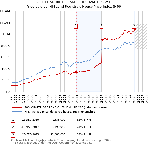 200, CHARTRIDGE LANE, CHESHAM, HP5 2SF: Price paid vs HM Land Registry's House Price Index