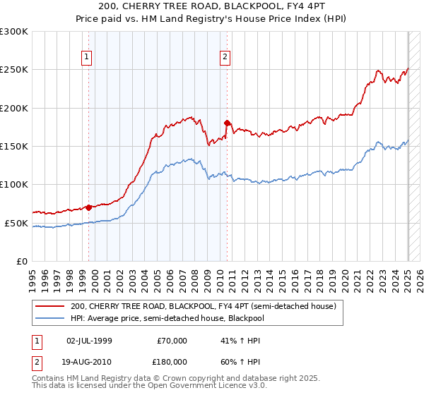 200, CHERRY TREE ROAD, BLACKPOOL, FY4 4PT: Price paid vs HM Land Registry's House Price Index