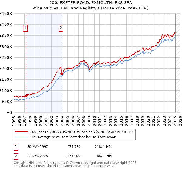 200, EXETER ROAD, EXMOUTH, EX8 3EA: Price paid vs HM Land Registry's House Price Index