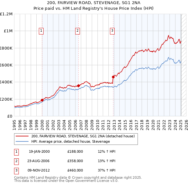 200, FAIRVIEW ROAD, STEVENAGE, SG1 2NA: Price paid vs HM Land Registry's House Price Index