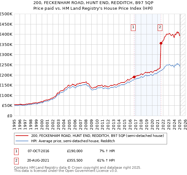 200, FECKENHAM ROAD, HUNT END, REDDITCH, B97 5QP: Price paid vs HM Land Registry's House Price Index