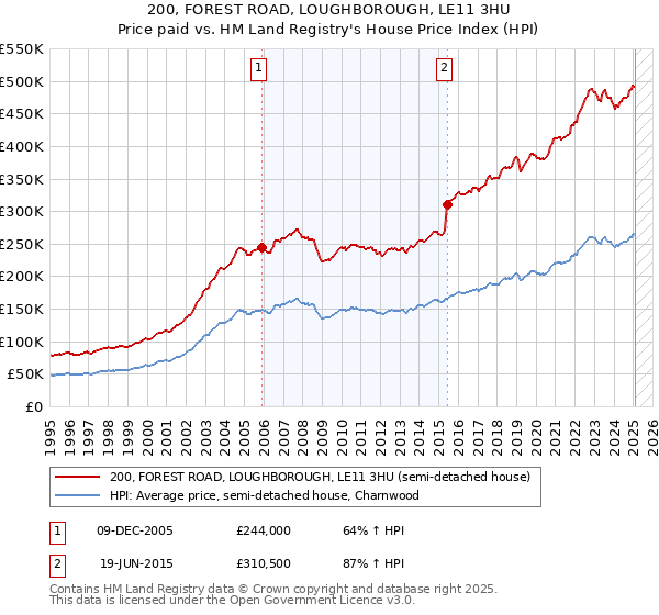 200, FOREST ROAD, LOUGHBOROUGH, LE11 3HU: Price paid vs HM Land Registry's House Price Index