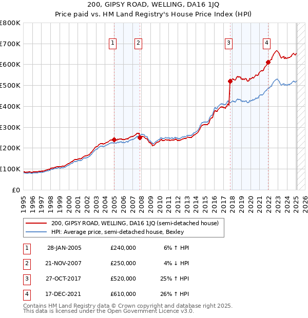 200, GIPSY ROAD, WELLING, DA16 1JQ: Price paid vs HM Land Registry's House Price Index