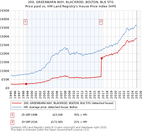 200, GREENBARN WAY, BLACKROD, BOLTON, BL6 5TG: Price paid vs HM Land Registry's House Price Index