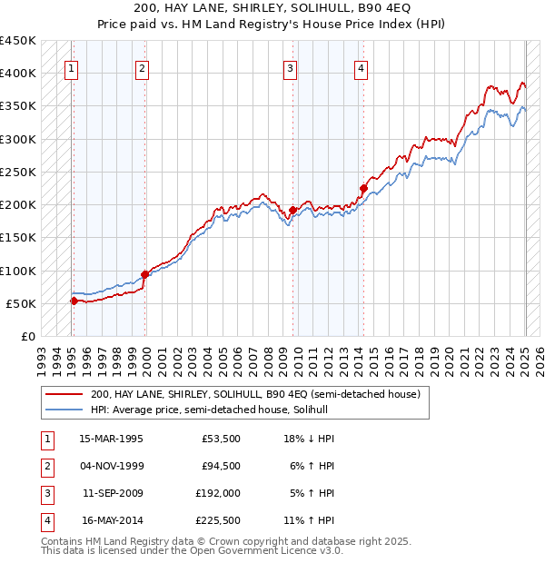 200, HAY LANE, SHIRLEY, SOLIHULL, B90 4EQ: Price paid vs HM Land Registry's House Price Index