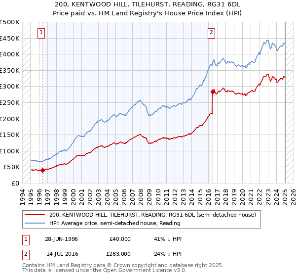 200, KENTWOOD HILL, TILEHURST, READING, RG31 6DL: Price paid vs HM Land Registry's House Price Index