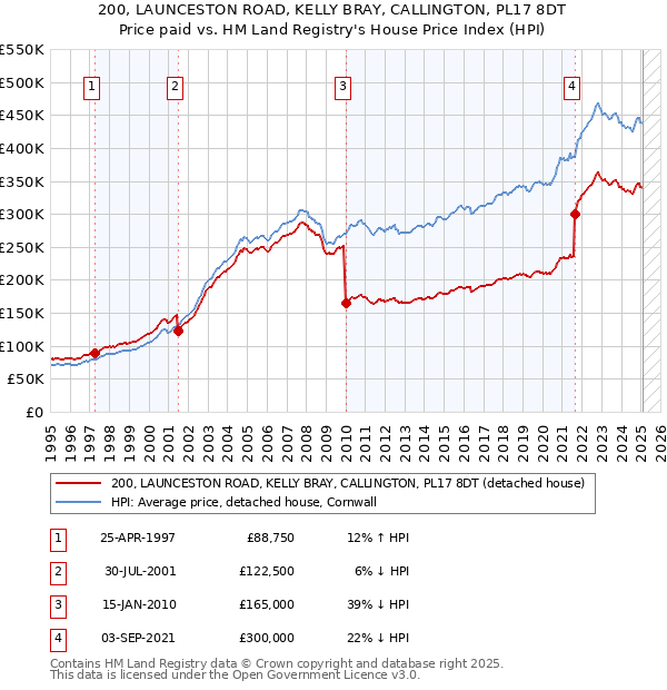 200, LAUNCESTON ROAD, KELLY BRAY, CALLINGTON, PL17 8DT: Price paid vs HM Land Registry's House Price Index