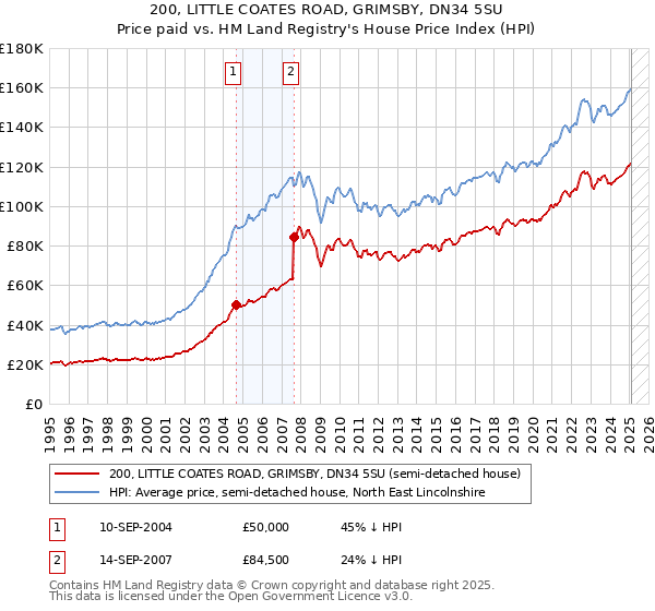 200, LITTLE COATES ROAD, GRIMSBY, DN34 5SU: Price paid vs HM Land Registry's House Price Index