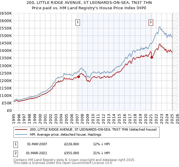 200, LITTLE RIDGE AVENUE, ST LEONARDS-ON-SEA, TN37 7HN: Price paid vs HM Land Registry's House Price Index