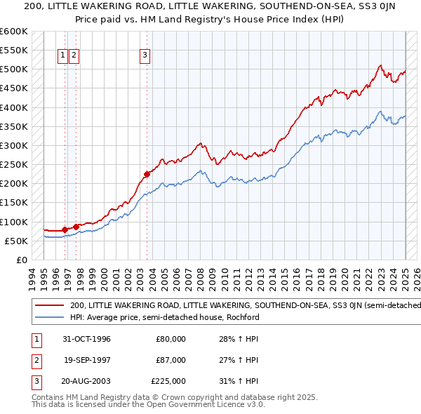200, LITTLE WAKERING ROAD, LITTLE WAKERING, SOUTHEND-ON-SEA, SS3 0JN: Price paid vs HM Land Registry's House Price Index