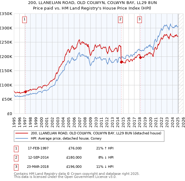 200, LLANELIAN ROAD, OLD COLWYN, COLWYN BAY, LL29 8UN: Price paid vs HM Land Registry's House Price Index