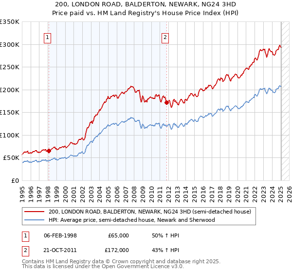 200, LONDON ROAD, BALDERTON, NEWARK, NG24 3HD: Price paid vs HM Land Registry's House Price Index
