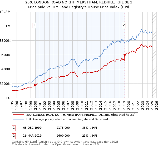 200, LONDON ROAD NORTH, MERSTHAM, REDHILL, RH1 3BG: Price paid vs HM Land Registry's House Price Index