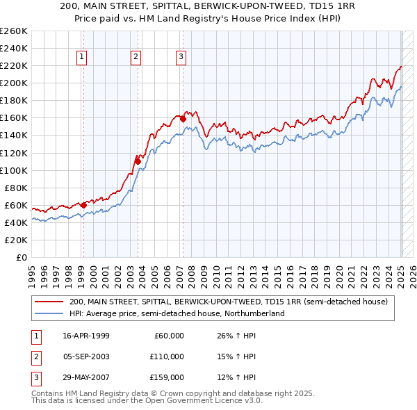 200, MAIN STREET, SPITTAL, BERWICK-UPON-TWEED, TD15 1RR: Price paid vs HM Land Registry's House Price Index