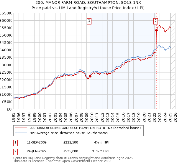 200, MANOR FARM ROAD, SOUTHAMPTON, SO18 1NX: Price paid vs HM Land Registry's House Price Index