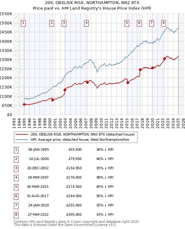 200, OBELISK RISE, NORTHAMPTON, NN2 8TX: Price paid vs HM Land Registry's House Price Index