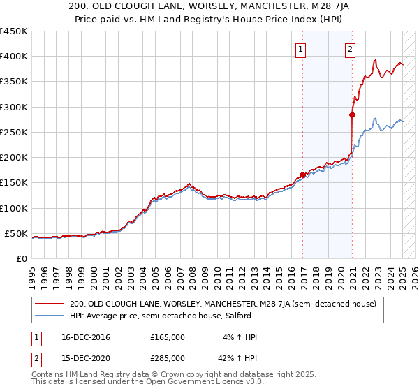 200, OLD CLOUGH LANE, WORSLEY, MANCHESTER, M28 7JA: Price paid vs HM Land Registry's House Price Index