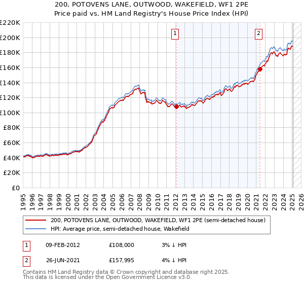 200, POTOVENS LANE, OUTWOOD, WAKEFIELD, WF1 2PE: Price paid vs HM Land Registry's House Price Index