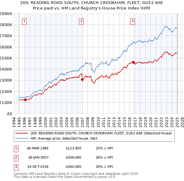 200, READING ROAD SOUTH, CHURCH CROOKHAM, FLEET, GU52 6AE: Price paid vs HM Land Registry's House Price Index