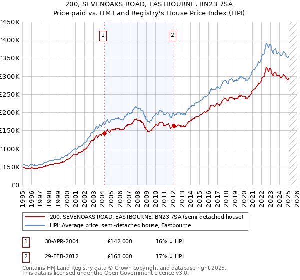200, SEVENOAKS ROAD, EASTBOURNE, BN23 7SA: Price paid vs HM Land Registry's House Price Index