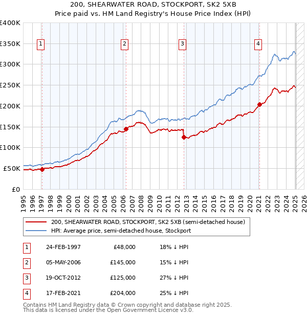 200, SHEARWATER ROAD, STOCKPORT, SK2 5XB: Price paid vs HM Land Registry's House Price Index