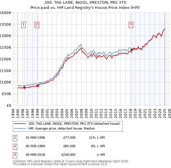 200, TAG LANE, INGOL, PRESTON, PR2 3TX: Price paid vs HM Land Registry's House Price Index