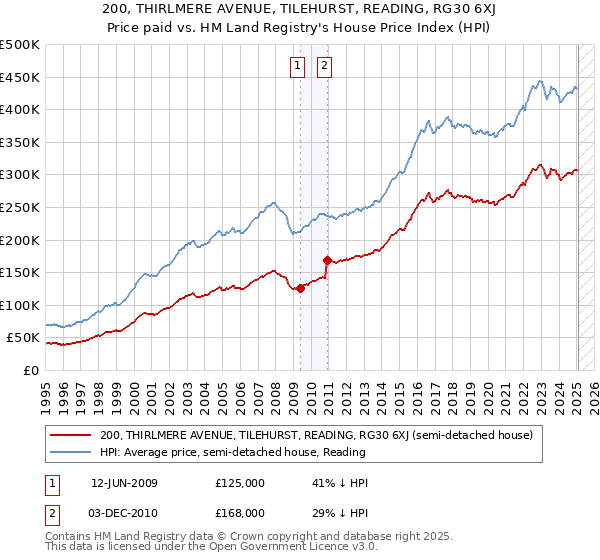 200, THIRLMERE AVENUE, TILEHURST, READING, RG30 6XJ: Price paid vs HM Land Registry's House Price Index