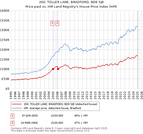 200, TOLLER LANE, BRADFORD, BD9 5JB: Price paid vs HM Land Registry's House Price Index