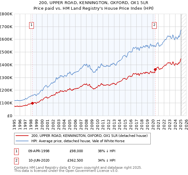 200, UPPER ROAD, KENNINGTON, OXFORD, OX1 5LR: Price paid vs HM Land Registry's House Price Index