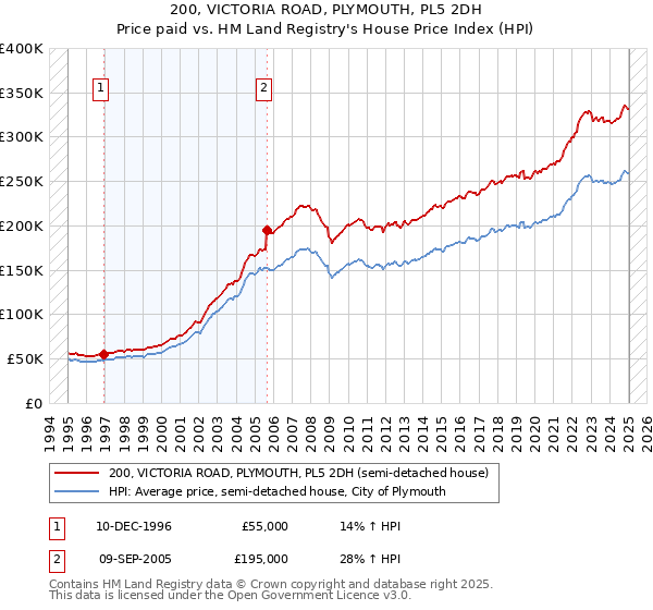 200, VICTORIA ROAD, PLYMOUTH, PL5 2DH: Price paid vs HM Land Registry's House Price Index