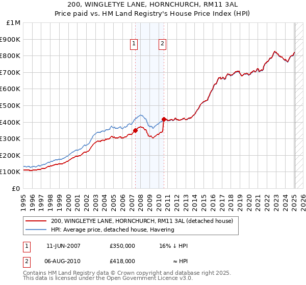 200, WINGLETYE LANE, HORNCHURCH, RM11 3AL: Price paid vs HM Land Registry's House Price Index